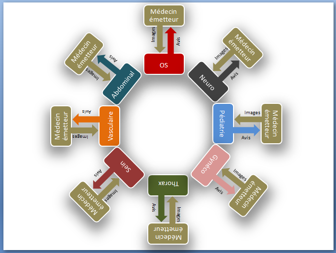 TWB network diagram: reader–emitter pairs grouped by sub-specialty (bone, neuro, paediatric, women\u2019s imaging, thoracic, breast, vascular, abdominal)
